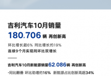共180706辆 吉利汽车公布10月销量数据-透彻科技