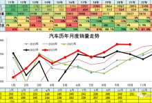 崔东树：预计全年汽车销量达2950万辆-透彻科技