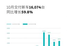 同比增长59.8% 蔚来10月交付16,074台-透彻科技