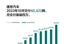 增长302.1% 理想10月交付新车40422辆-透彻科技
