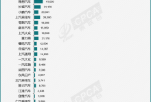 乘联会公布11月主力厂商新能源批发销量-透彻科技