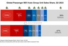 同比增长29% 2023Q3全球纯电汽车销量-透彻科技