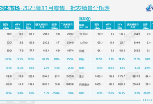 25款车销量破2万 乘联会11月销量排名-透彻科技