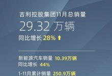 吉利控股集团11月总销量为29.32万辆-透彻科技