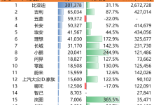 11月销量 零跑穿越生死线 小鹏还需努力-透彻科技