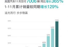 追光PHEV将上市 岚图汽车11月售7006辆-透彻科技