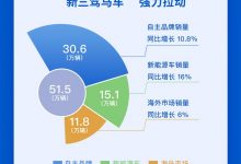 年内新高 上汽集团11月销量达51.5万辆-透彻科技