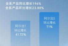 环比增长23.88% 极狐汽车11月销量公布-透彻科技