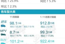同比增长25.9% 乘联会公布11月零售数据-透彻科技