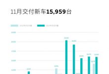 同比增长12.6% 蔚来11月交付15959台-透彻科技