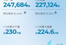 同比增19.35% 广汽11月销量为227124辆-透彻科技