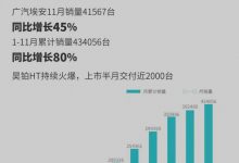 同比增长45% 广汽埃安11月销量41567台-透彻科技