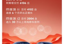 6106台 阿维塔公布2023年12月交付成绩-透彻科技