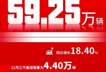 江汽集团:全年累计销量59.25万辆!-透彻科技