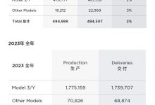 特斯拉2023年交付181万辆 超额完成目标-透彻科技