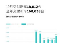 同比增长13.9% 蔚来12月交付18012台-透彻科技
