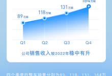 2023年上汽集团销售整车共计502万辆-透彻科技