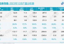 乘联会发布2023年12月乘用车市场分析-透彻科技
