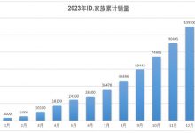 上汽大众2023年销售新车共计121.5万台-透彻科技