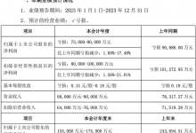 众泰汽车:预计2023年净亏损7.5-9亿元-透彻科技
