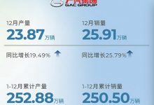 广汽集团2023年累计销量达250.5万辆-透彻科技