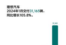 同比增长105.8% 理想1月交付31165辆-透彻科技