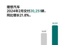 同比增长21.8% 理想汽车2月交付20251辆-透彻科技