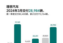 一季度破8万台 理想汽车3月交付28984辆-透彻科技