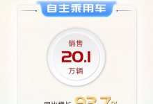 东风汽车2024年1至3月销量为66万辆-透彻科技
