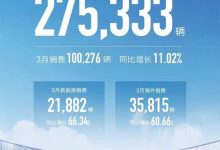 同比增11.02% 长城汽车3月销售100276辆-透彻科技