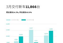 同比增长14.3% 蔚来3月交付新车11866台-透彻科技