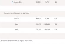 奔驰2024年一季度全球销量超56万辆-透彻科技