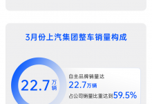 同比增长8.4% 上汽3月销量为38.1万辆-透彻科技