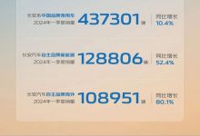 同比增13.9% 长安汽车第一季度销量公布-透彻科技