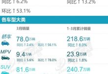 乘联会:3月乘用车零售销量达169.0万辆-透彻科技
