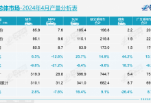 乘联会:4月销量153.2万辆 渗透率43.7%-透彻科技
