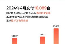 同比增长99% 极氪4月交付16089台!-透彻科技