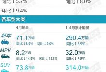 日德系集体下跌 乘联会公布4月销量数据-透彻科技