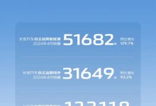 长安汽车4月销量超20万 各品牌谁最亮眼-透彻科技
