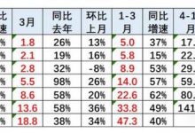 中国车企一季度海外销量同比增长40%-透彻科技