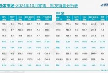 10月销量出炉 比亚迪宋开挂月销超11万台 竟有28款车月销破2万台-透彻科技