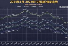 倒数2天!国内油价大概率下调 油价调整窗口将于11月6日24时开启-透彻科技