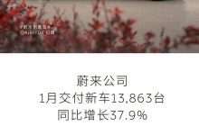 蔚来公司1月交付新车13,863台,同比增长37.9%-透彻科技