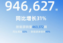 同比增长31% 吉利控股集团一季度总销量946,627辆-透彻科技