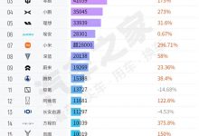 4月销量排行榜：前5名3家暴涨超170% 抢滩10万元市场 第一竟是它-透彻科技