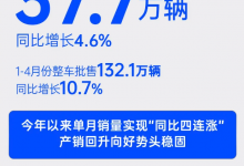 上汽集团4月整车批售37.7万辆,同比增长4.6%!-透彻科技