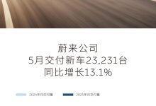 同比增长13.1% 蔚来公司5月交付23231台 乐道交付6281台-透彻科技