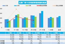10月1-26日全国零售销量161.3万辆 同比下降7% 新能源渗透率55.9%-透彻科技