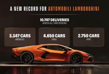 兰博基尼2025年全球交付10747台 创历史纪录 混动战略获市场认可-透彻科技